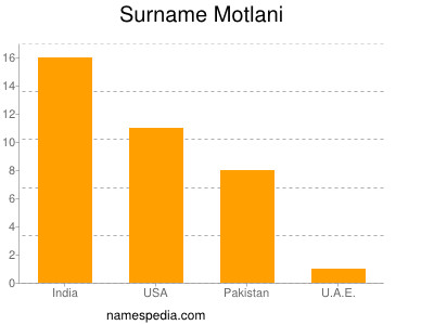 Familiennamen Motlani