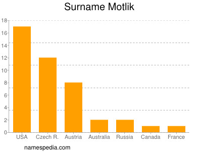 Familiennamen Motlik