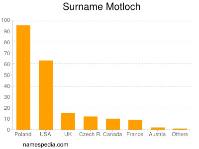 Surname Motloch