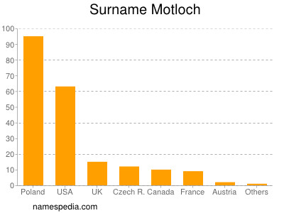 nom Motloch