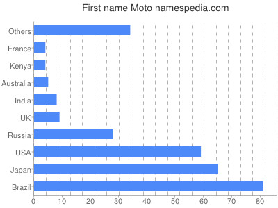 Vornamen Moto