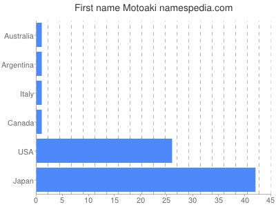 prenom Motoaki