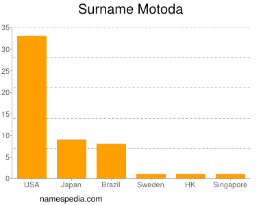 Familiennamen Motoda