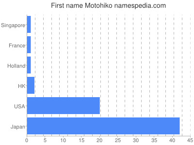 Vornamen Motohiko