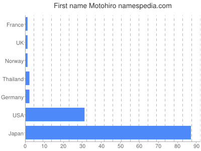 Vornamen Motohiro