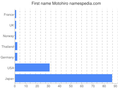 prenom Motohiro