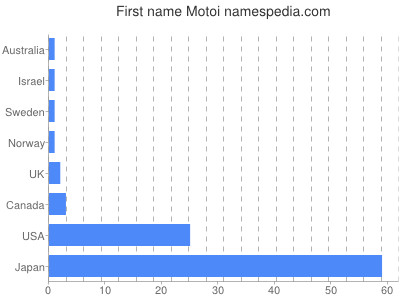 Given name Motoi