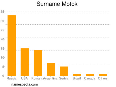 Familiennamen Motok