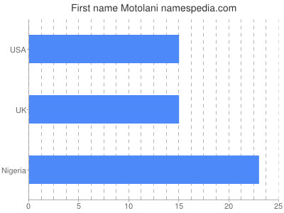Vornamen Motolani