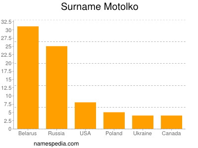 Familiennamen Motolko