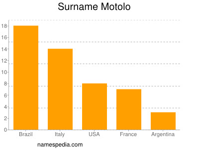 Familiennamen Motolo