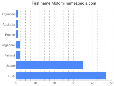 prenom Motomi