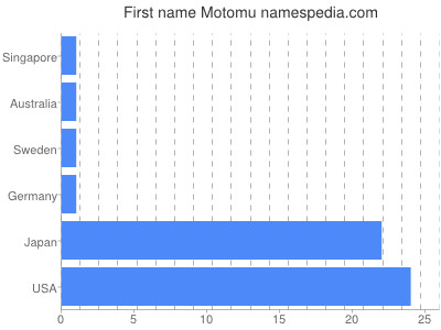 Given name Motomu