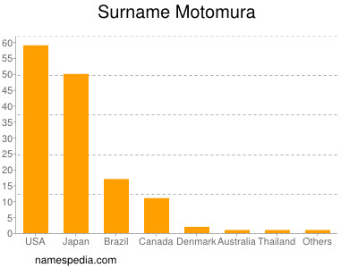 Surname Motomura