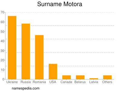 Familiennamen Motora