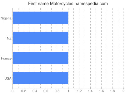 Vornamen Motorcycles