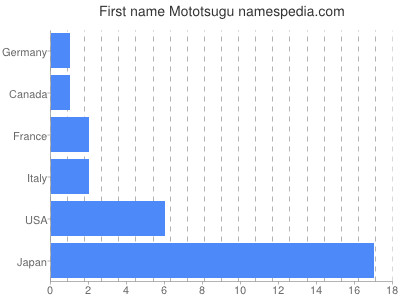 Given name Mototsugu