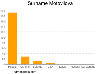 Familiennamen Motovilova