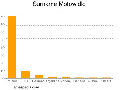 Familiennamen Motowidlo