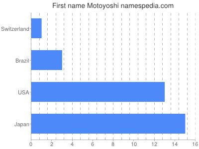 Vornamen Motoyoshi