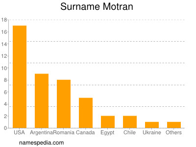 Familiennamen Motran