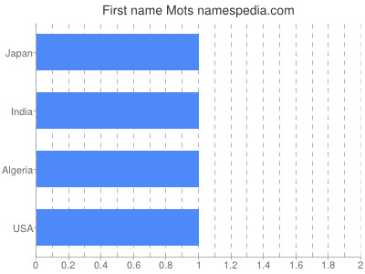 Given name Mots