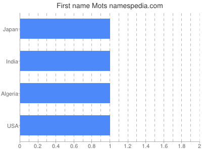 Vornamen Mots