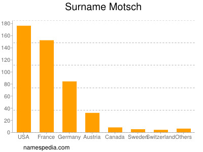Familiennamen Motsch