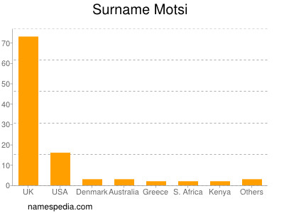 Surname Motsi