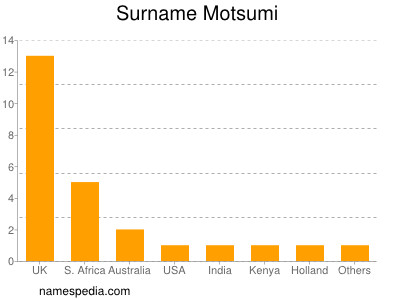 Familiennamen Motsumi