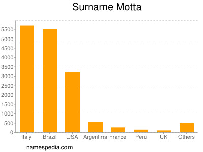 Familiennamen Motta