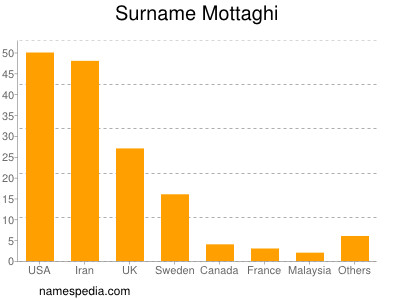 Surname Mottaghi