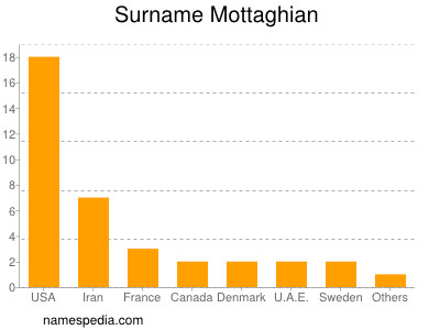 Surname Mottaghian