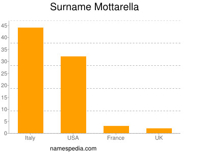 Surname Mottarella