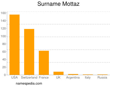 Familiennamen Mottaz