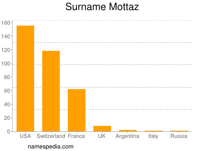 nom Mottaz