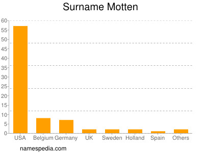 Familiennamen Motten