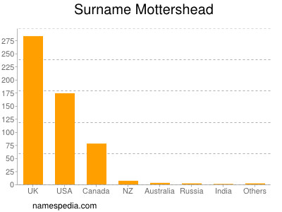 nom Mottershead