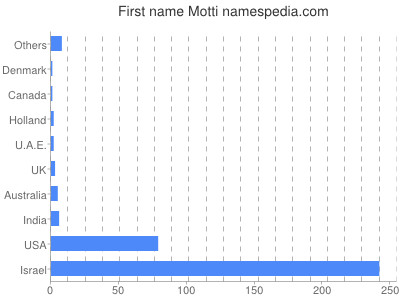 Vornamen Motti
