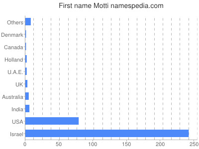 prenom Motti