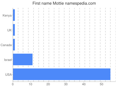 prenom Mottie