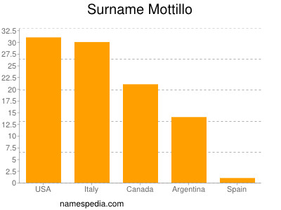 Familiennamen Mottillo