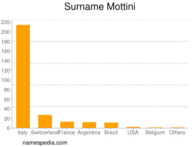Surname Mottini