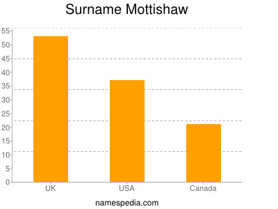 Familiennamen Mottishaw