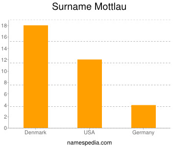 Familiennamen Mottlau