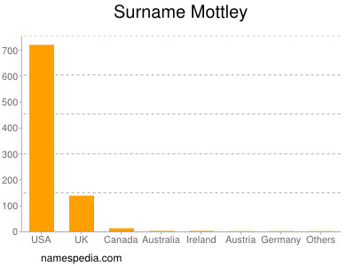 Familiennamen Mottley