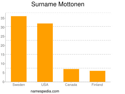 Surname Mottonen