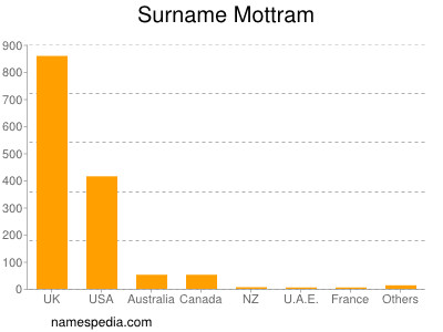 Familiennamen Mottram