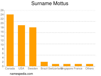 Surname Mottus