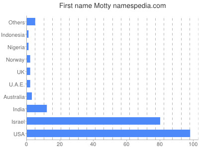 Vornamen Motty